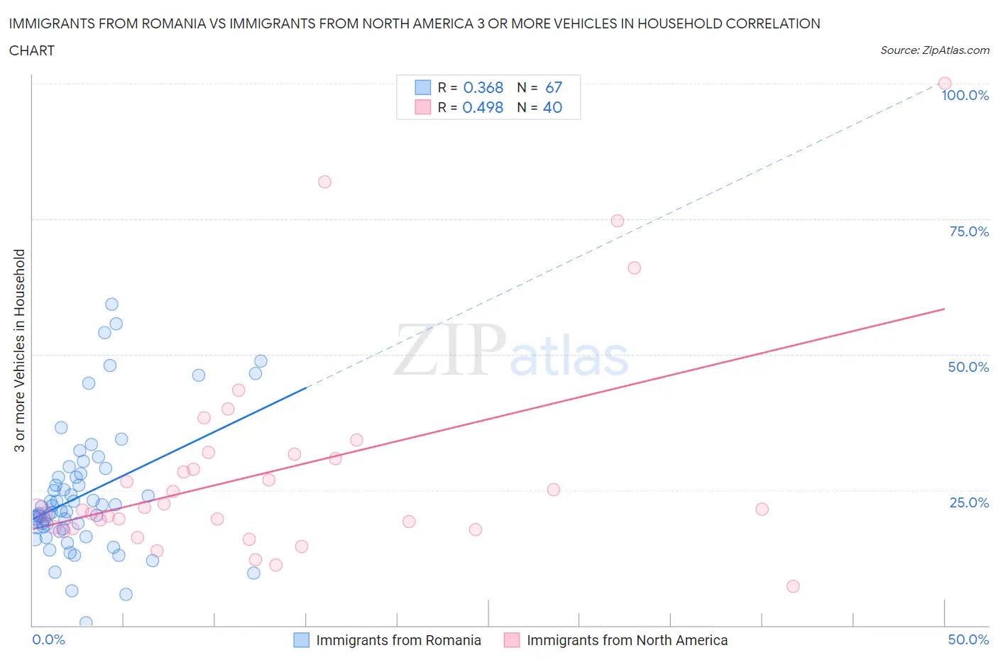 Immigrants from Romania vs Immigrants from North America 3 or more Vehicles in Household