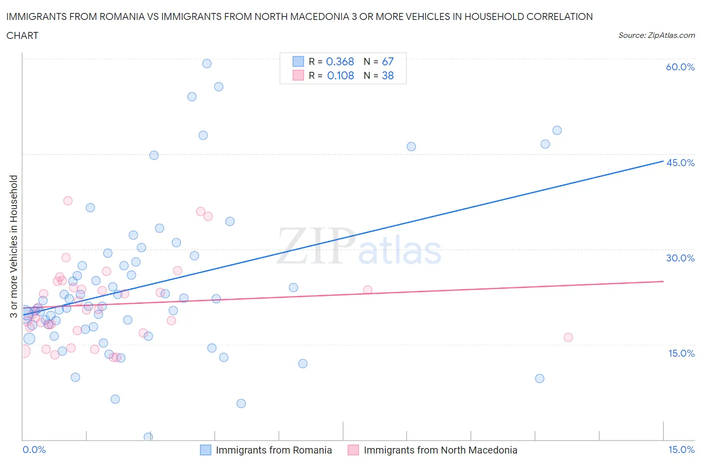 Immigrants from Romania vs Immigrants from North Macedonia 3 or more Vehicles in Household