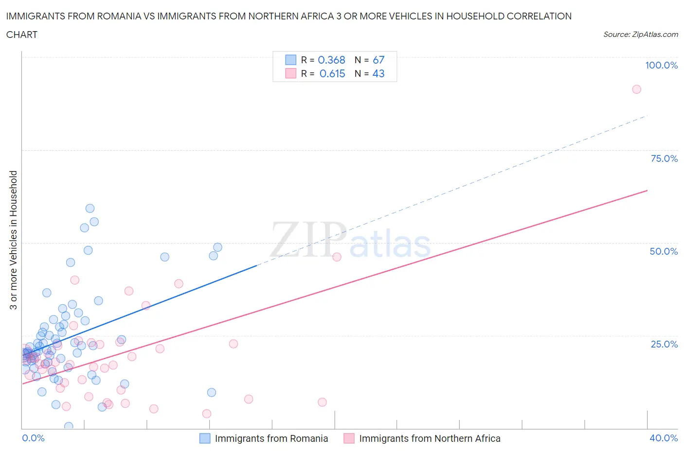 Immigrants from Romania vs Immigrants from Northern Africa 3 or more Vehicles in Household