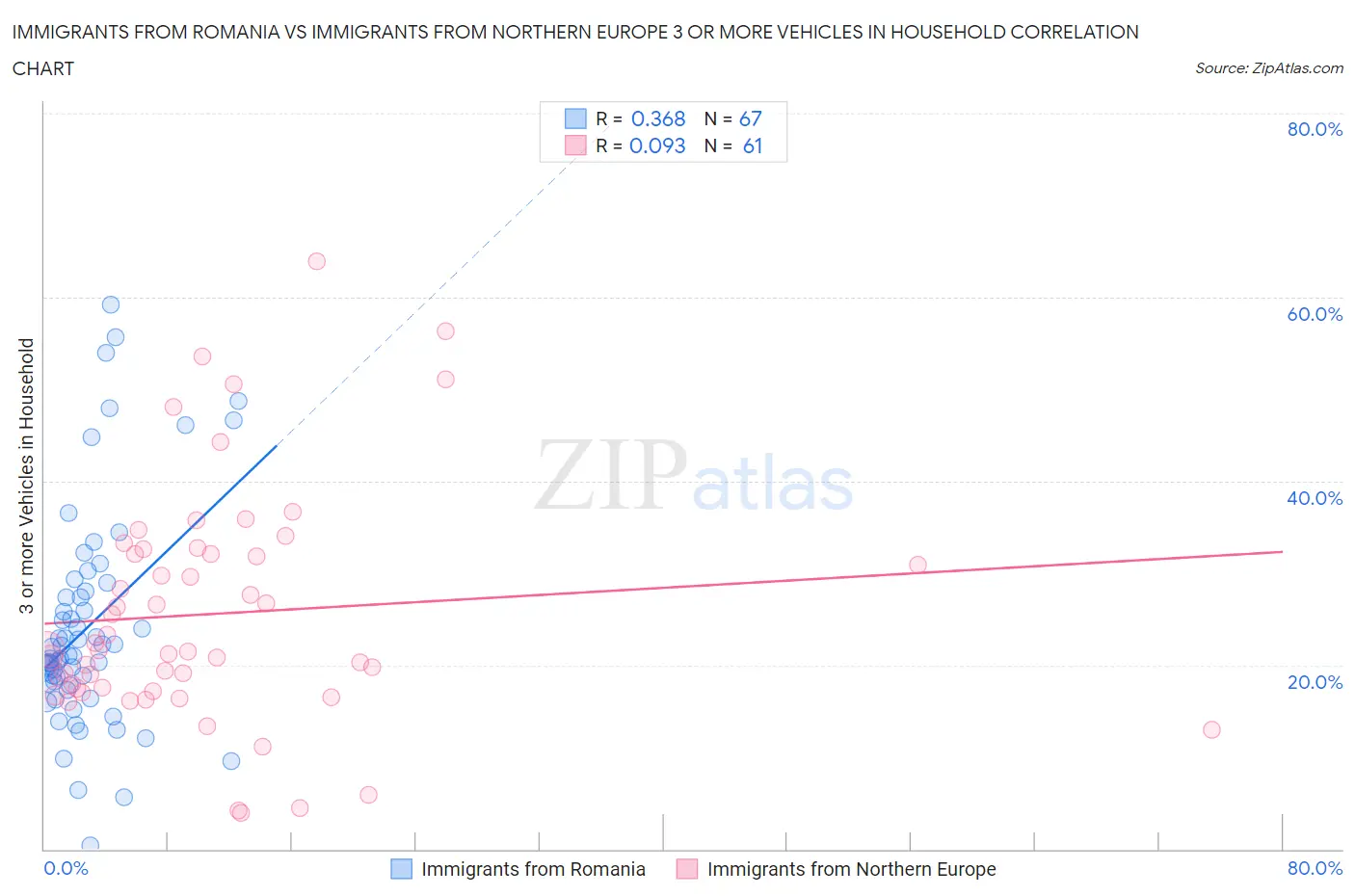 Immigrants from Romania vs Immigrants from Northern Europe 3 or more Vehicles in Household