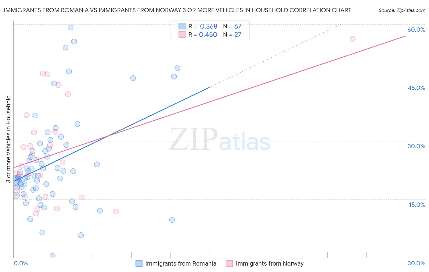 Immigrants from Romania vs Immigrants from Norway 3 or more Vehicles in Household
