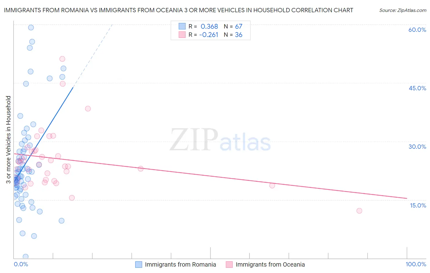 Immigrants from Romania vs Immigrants from Oceania 3 or more Vehicles in Household