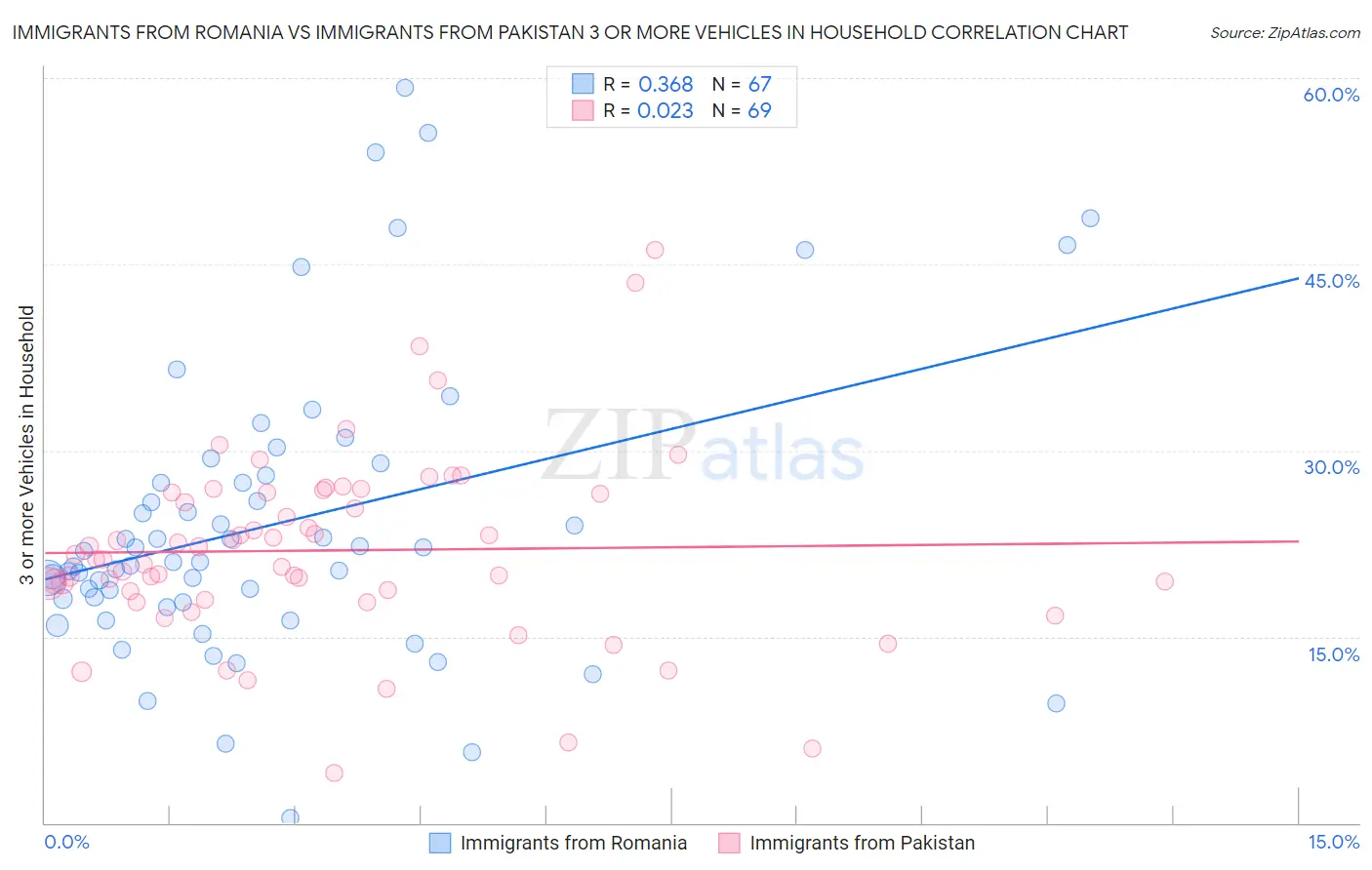 Immigrants from Romania vs Immigrants from Pakistan 3 or more Vehicles in Household
