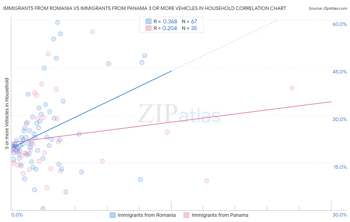 Immigrants from Romania vs Immigrants from Panama 3 or more Vehicles in Household