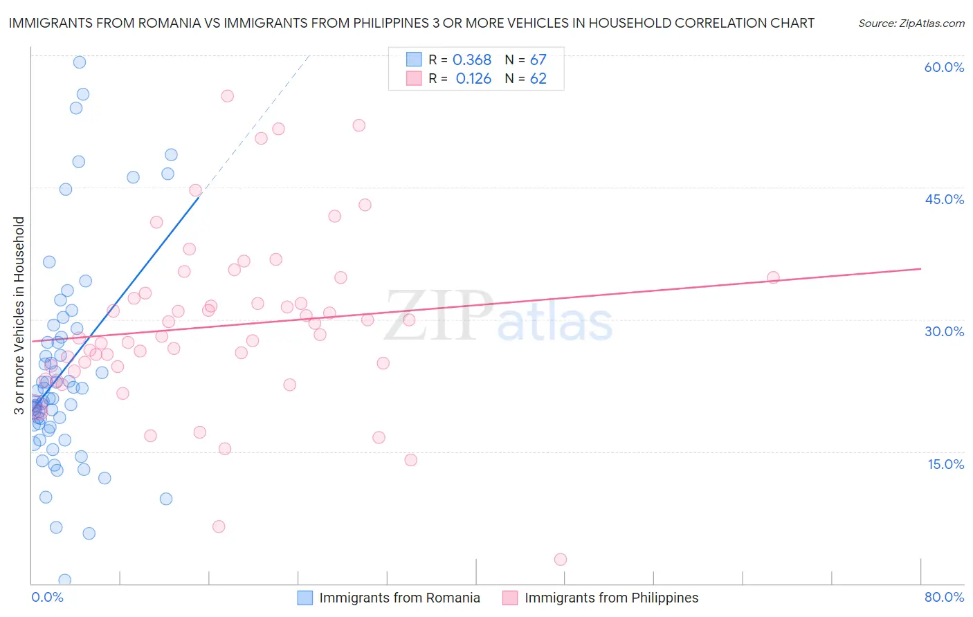 Immigrants from Romania vs Immigrants from Philippines 3 or more Vehicles in Household