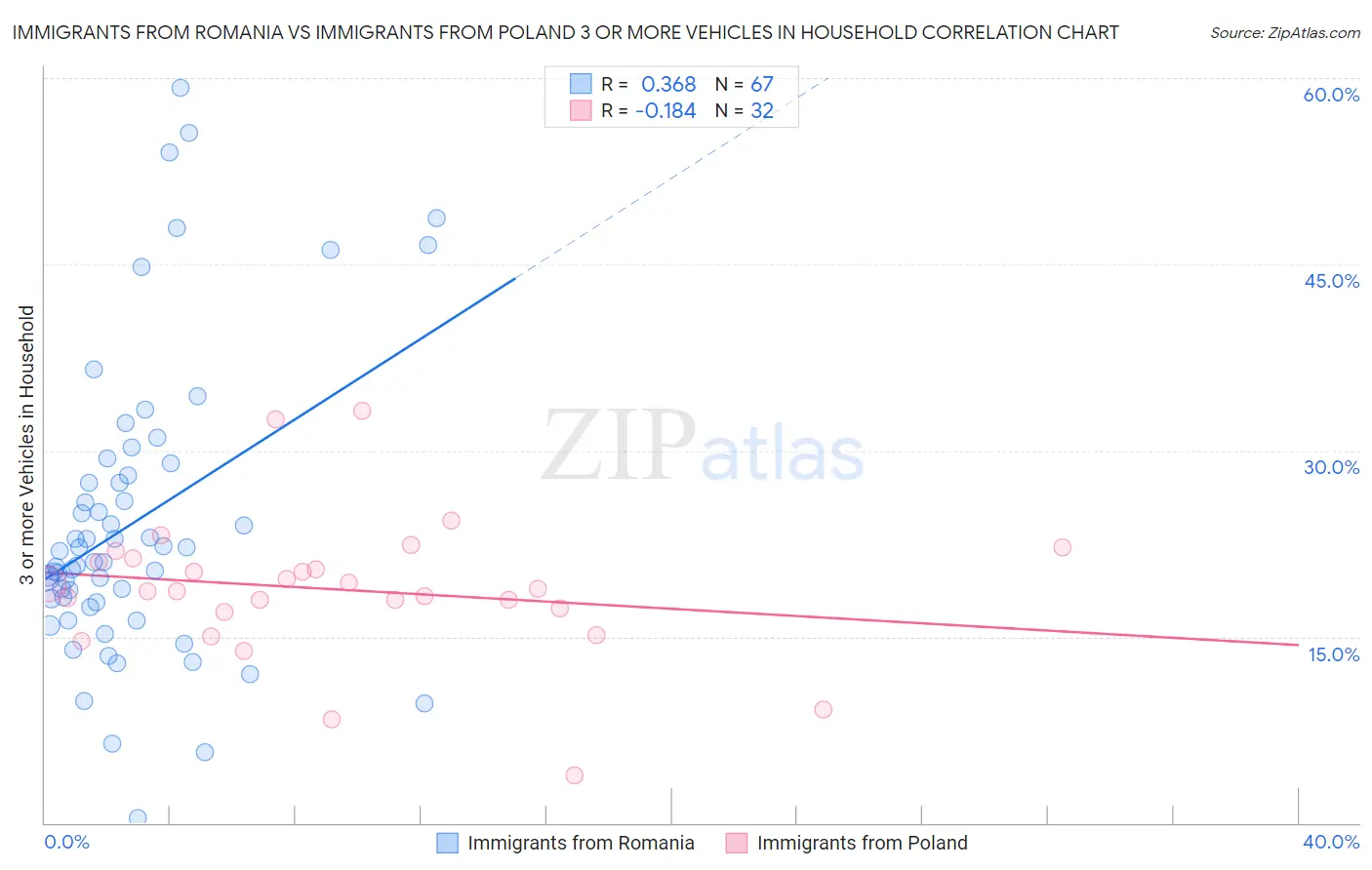 Immigrants from Romania vs Immigrants from Poland 3 or more Vehicles in Household