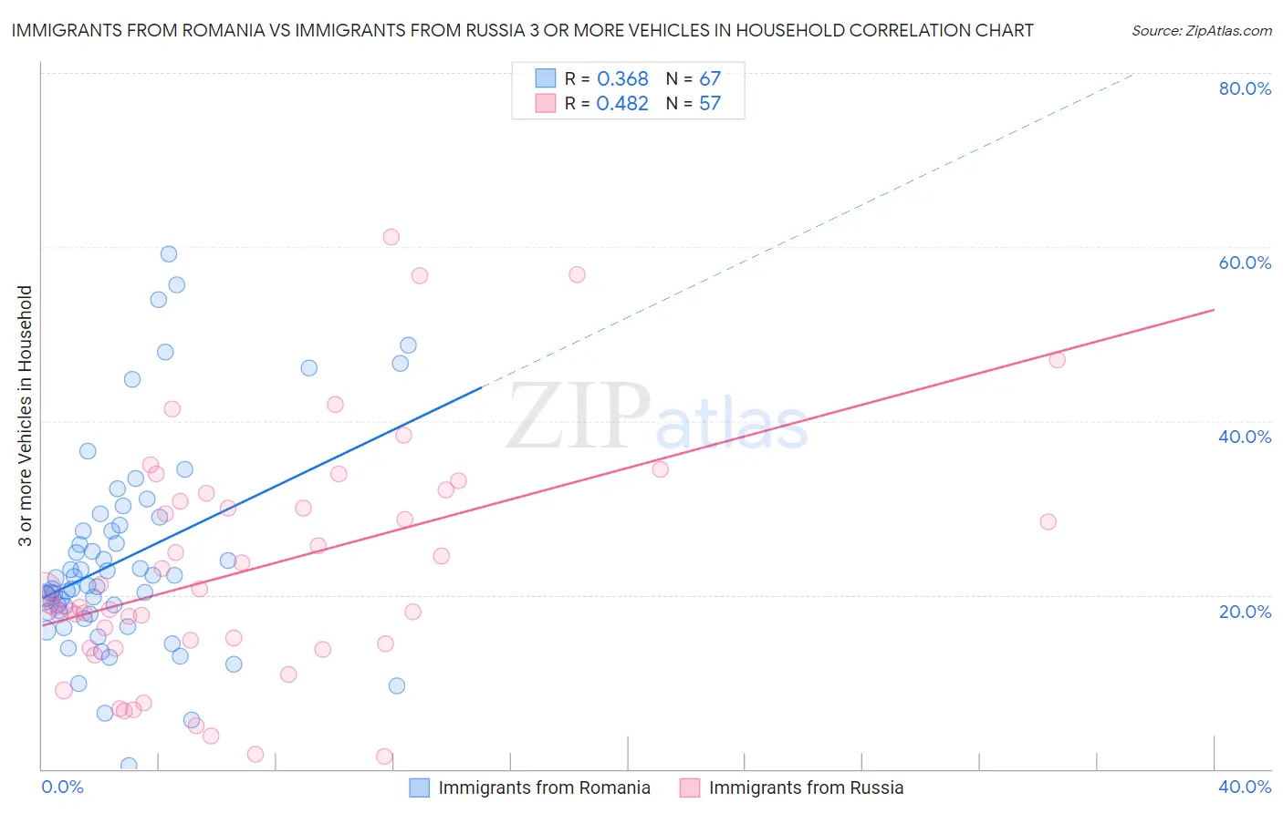 Immigrants from Romania vs Immigrants from Russia 3 or more Vehicles in Household