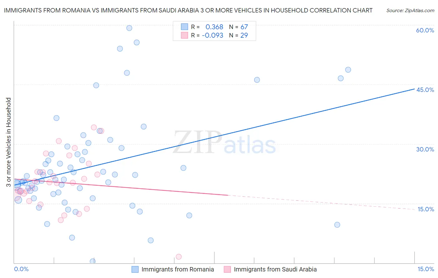 Immigrants from Romania vs Immigrants from Saudi Arabia 3 or more Vehicles in Household