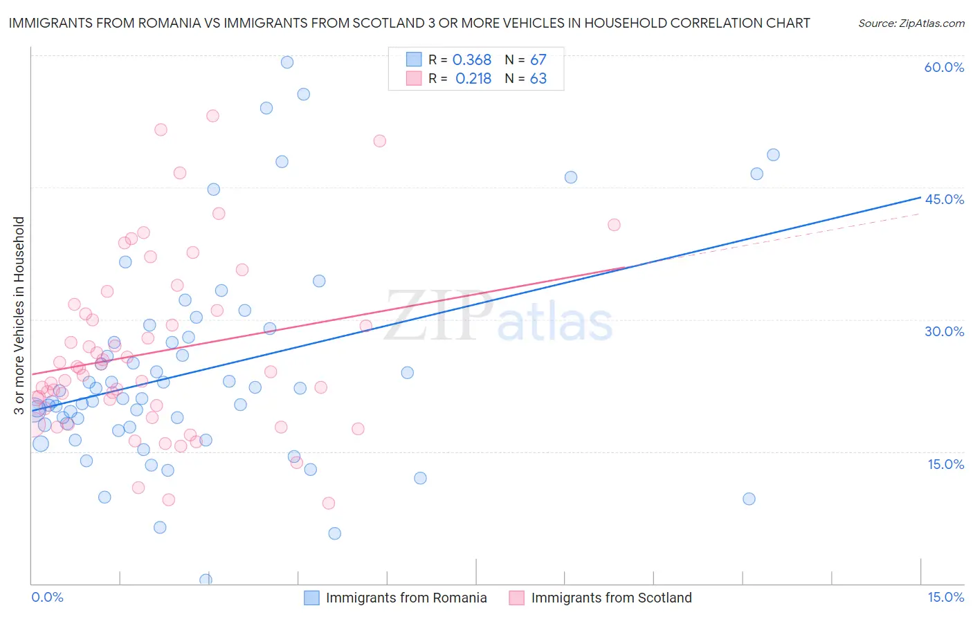 Immigrants from Romania vs Immigrants from Scotland 3 or more Vehicles in Household
