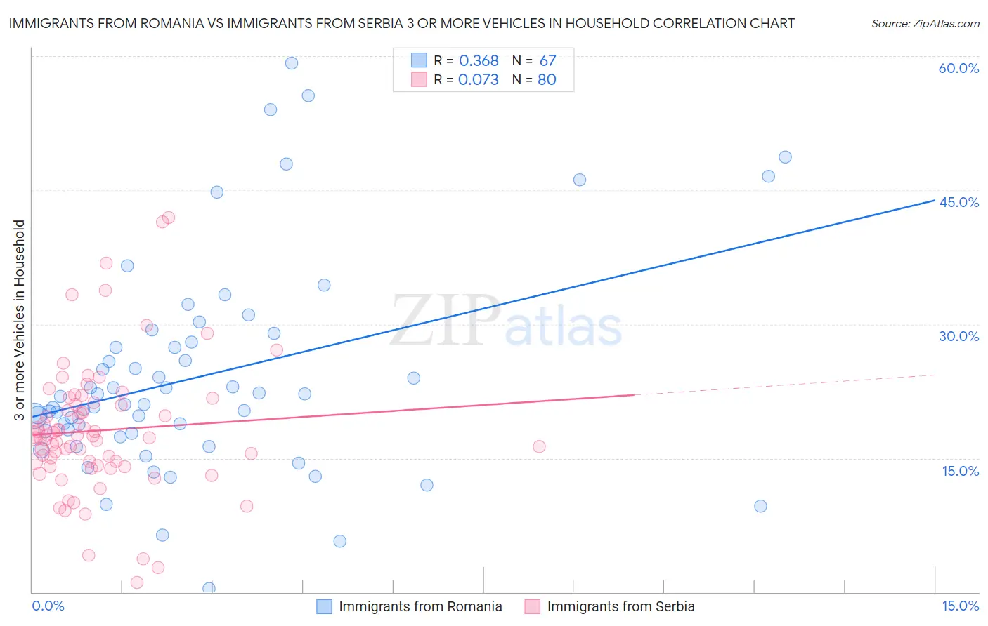 Immigrants from Romania vs Immigrants from Serbia 3 or more Vehicles in Household