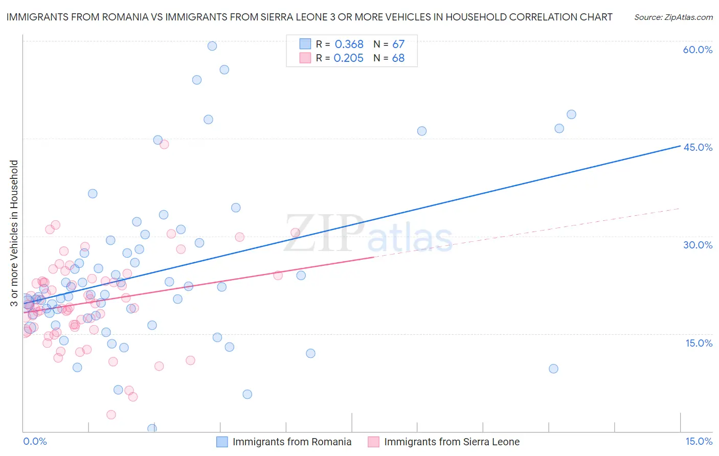 Immigrants from Romania vs Immigrants from Sierra Leone 3 or more Vehicles in Household