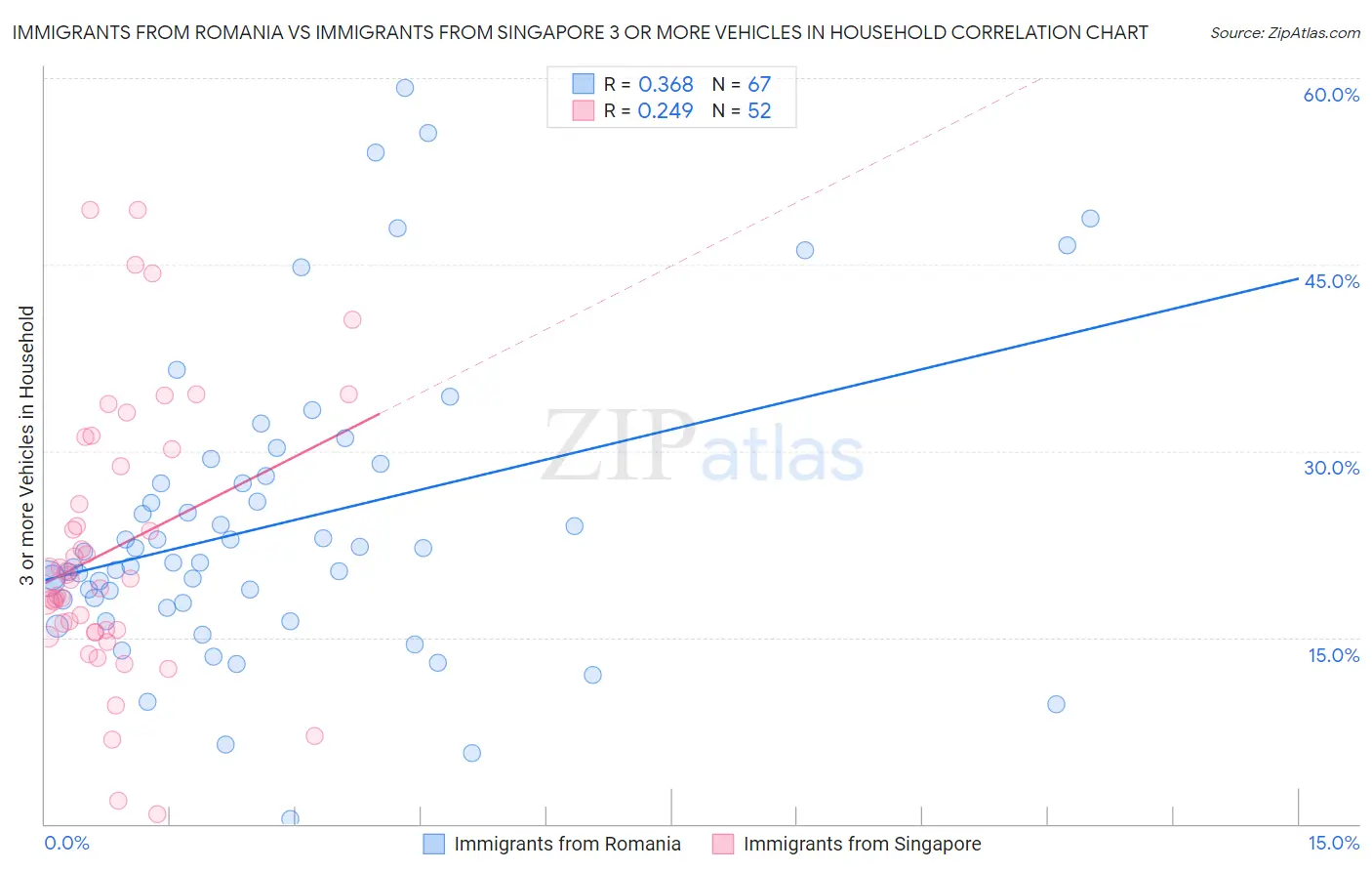 Immigrants from Romania vs Immigrants from Singapore 3 or more Vehicles in Household