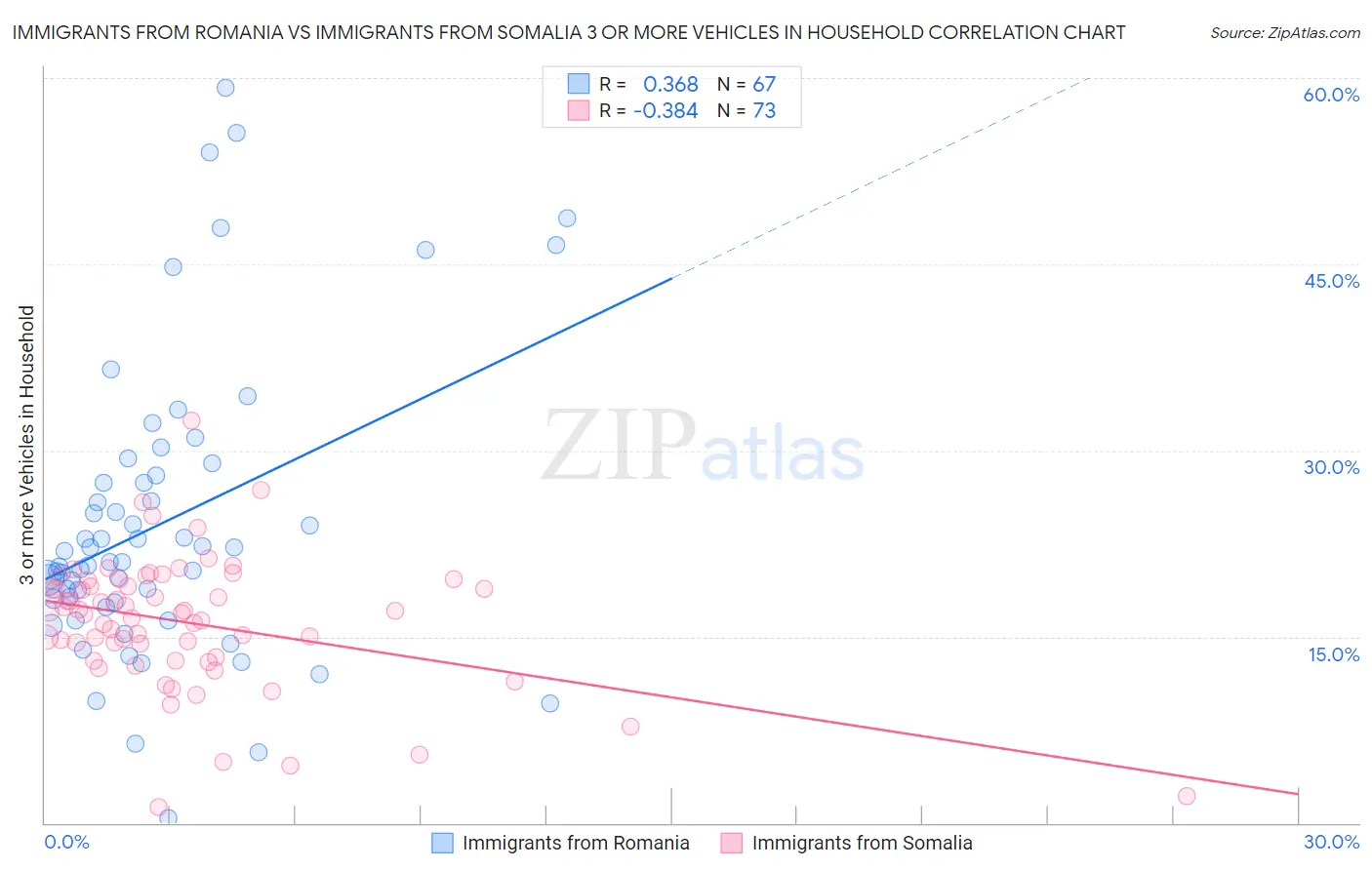 Immigrants from Romania vs Immigrants from Somalia 3 or more Vehicles in Household