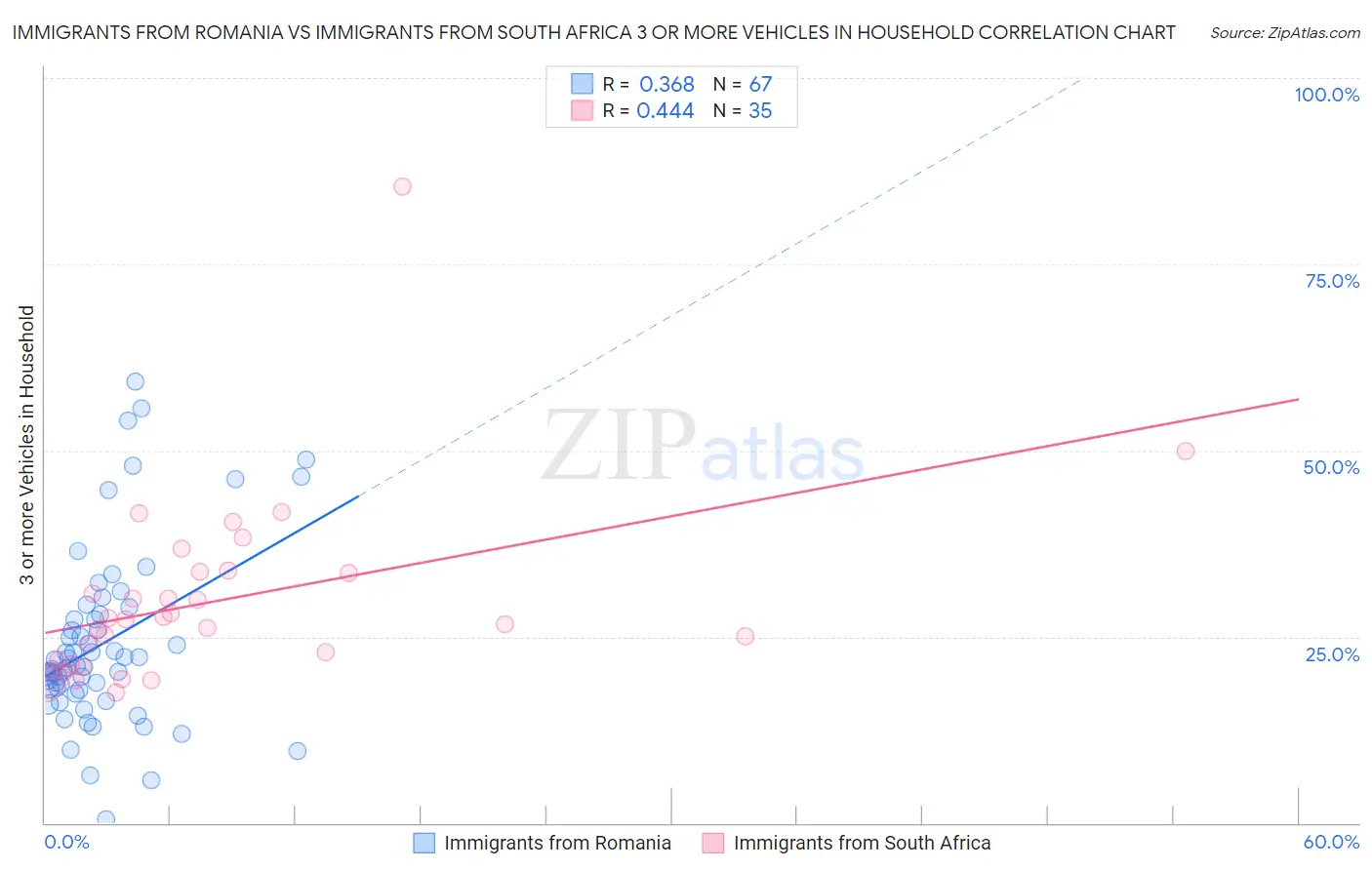 Immigrants from Romania vs Immigrants from South Africa 3 or more Vehicles in Household