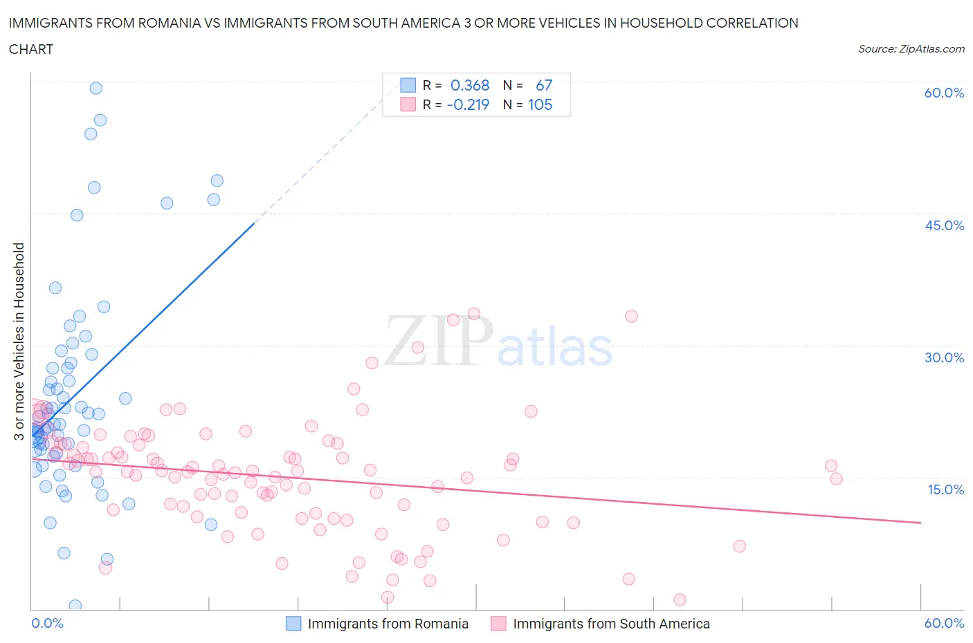 Immigrants from Romania vs Immigrants from South America 3 or more Vehicles in Household