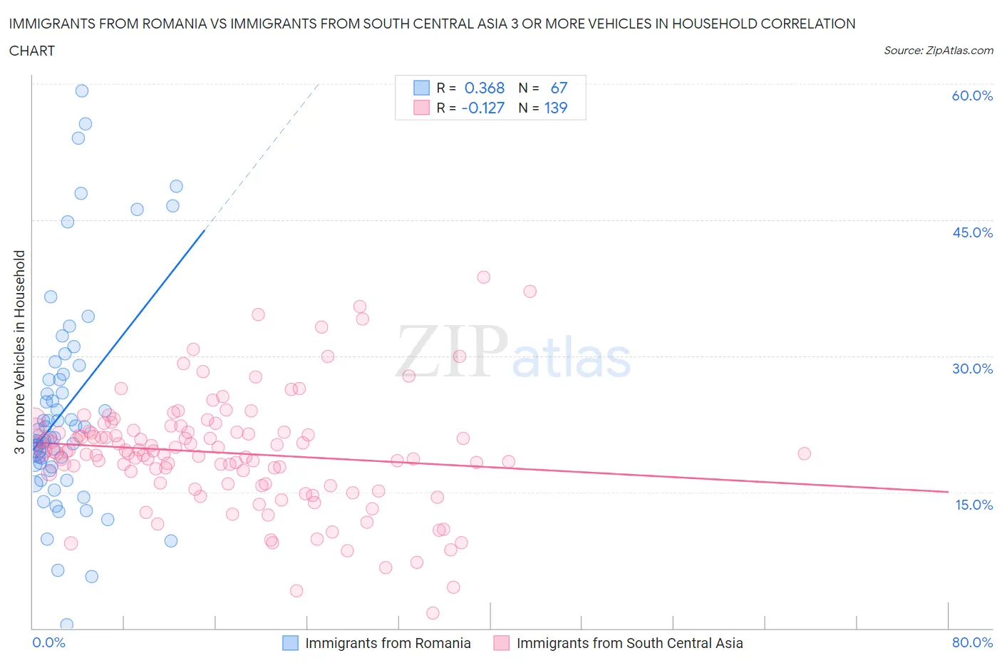 Immigrants from Romania vs Immigrants from South Central Asia 3 or more Vehicles in Household