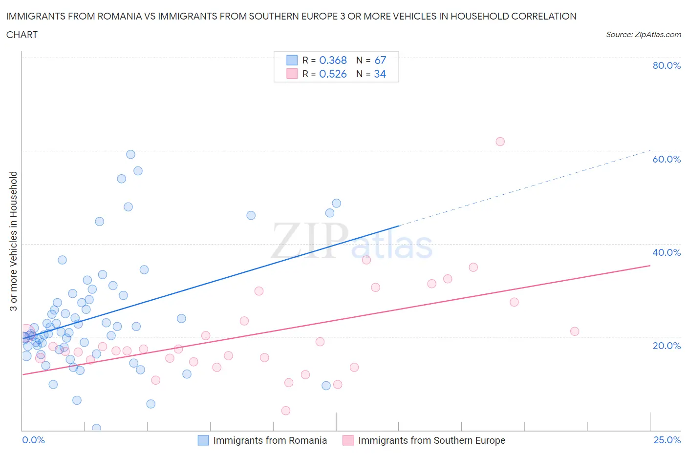 Immigrants from Romania vs Immigrants from Southern Europe 3 or more Vehicles in Household