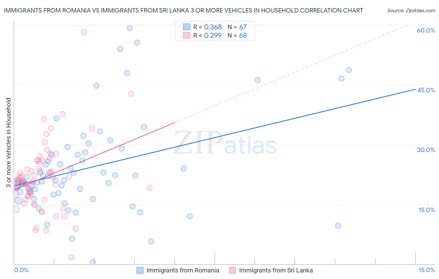 Immigrants from Romania vs Immigrants from Sri Lanka 3 or more Vehicles in Household