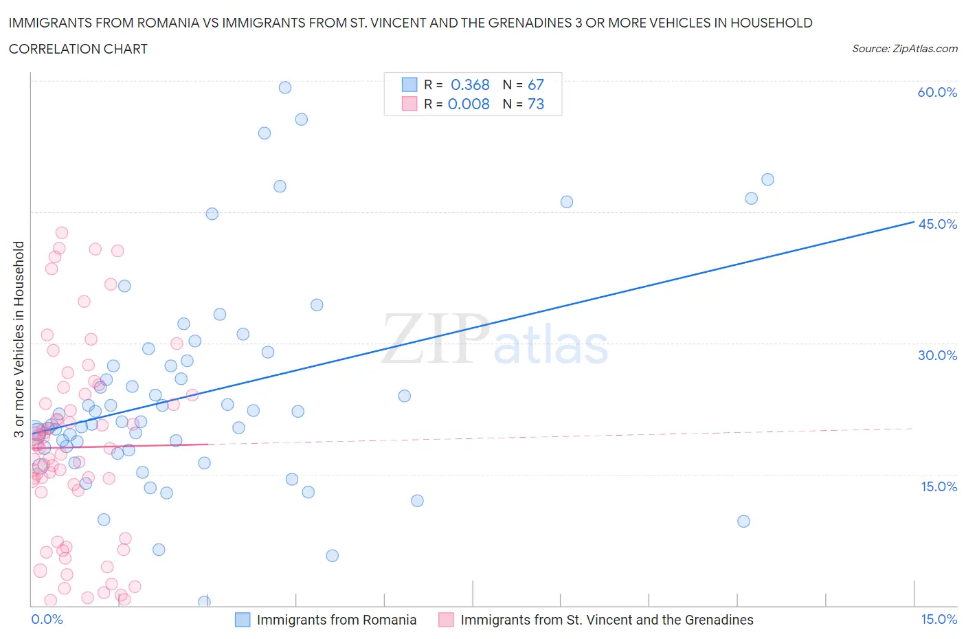 Immigrants from Romania vs Immigrants from St. Vincent and the Grenadines 3 or more Vehicles in Household