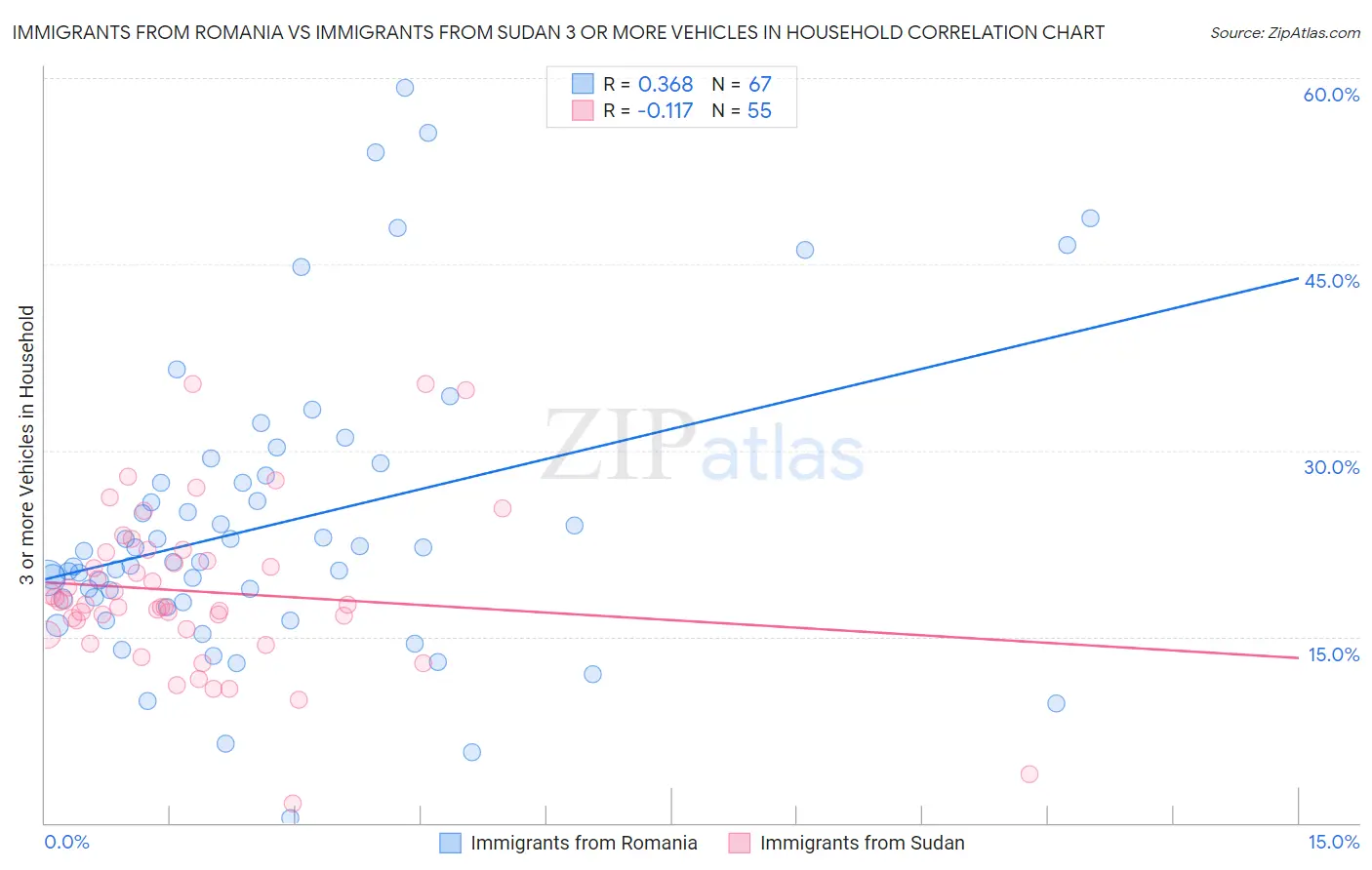 Immigrants from Romania vs Immigrants from Sudan 3 or more Vehicles in Household