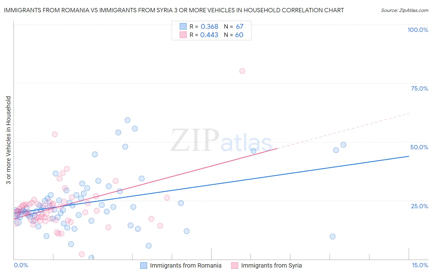 Immigrants from Romania vs Immigrants from Syria 3 or more Vehicles in Household