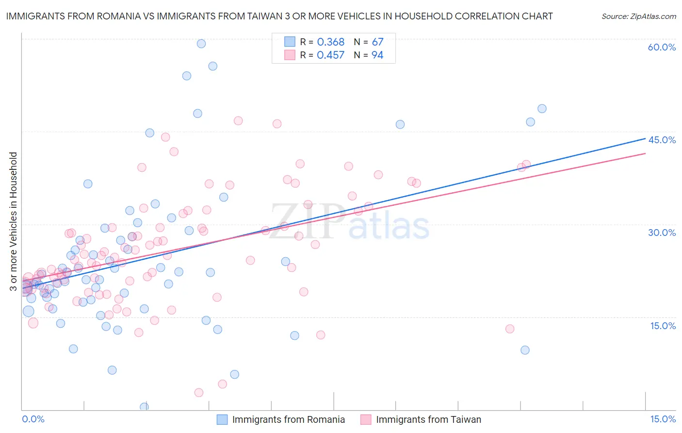 Immigrants from Romania vs Immigrants from Taiwan 3 or more Vehicles in Household