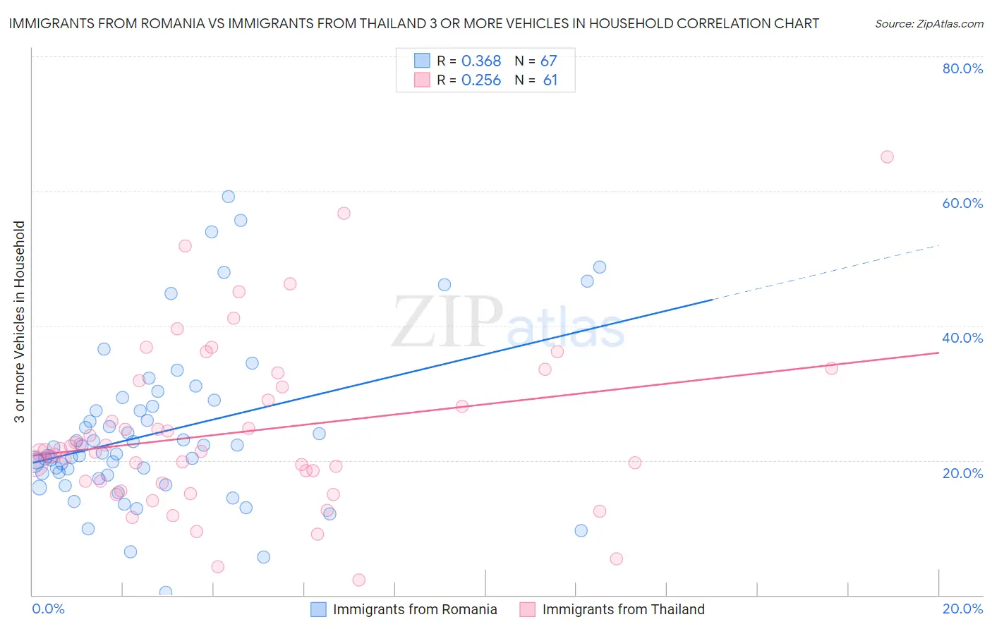 Immigrants from Romania vs Immigrants from Thailand 3 or more Vehicles in Household