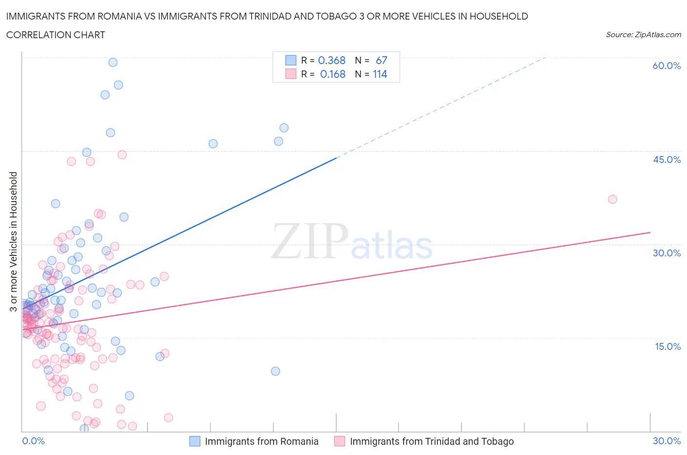 Immigrants from Romania vs Immigrants from Trinidad and Tobago 3 or more Vehicles in Household