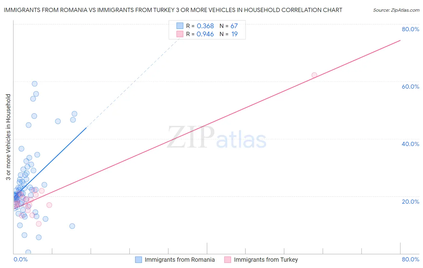 Immigrants from Romania vs Immigrants from Turkey 3 or more Vehicles in Household