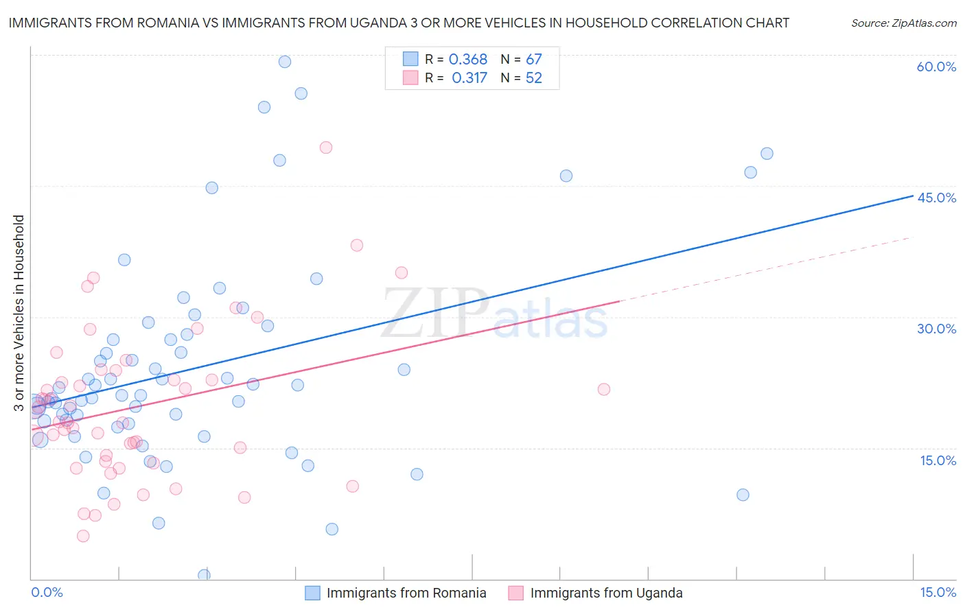 Immigrants from Romania vs Immigrants from Uganda 3 or more Vehicles in Household