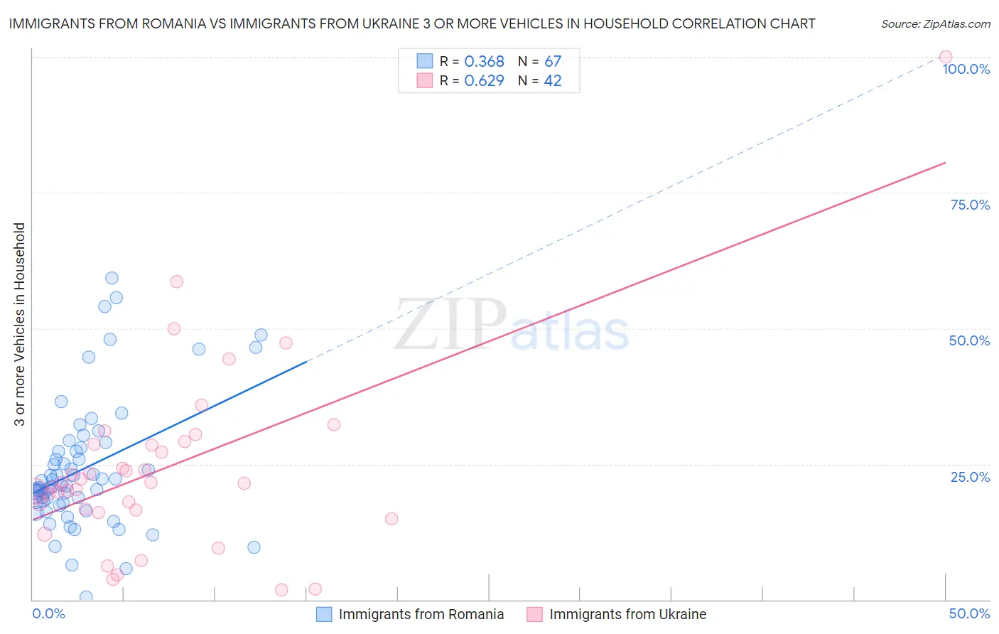 Immigrants from Romania vs Immigrants from Ukraine 3 or more Vehicles in Household