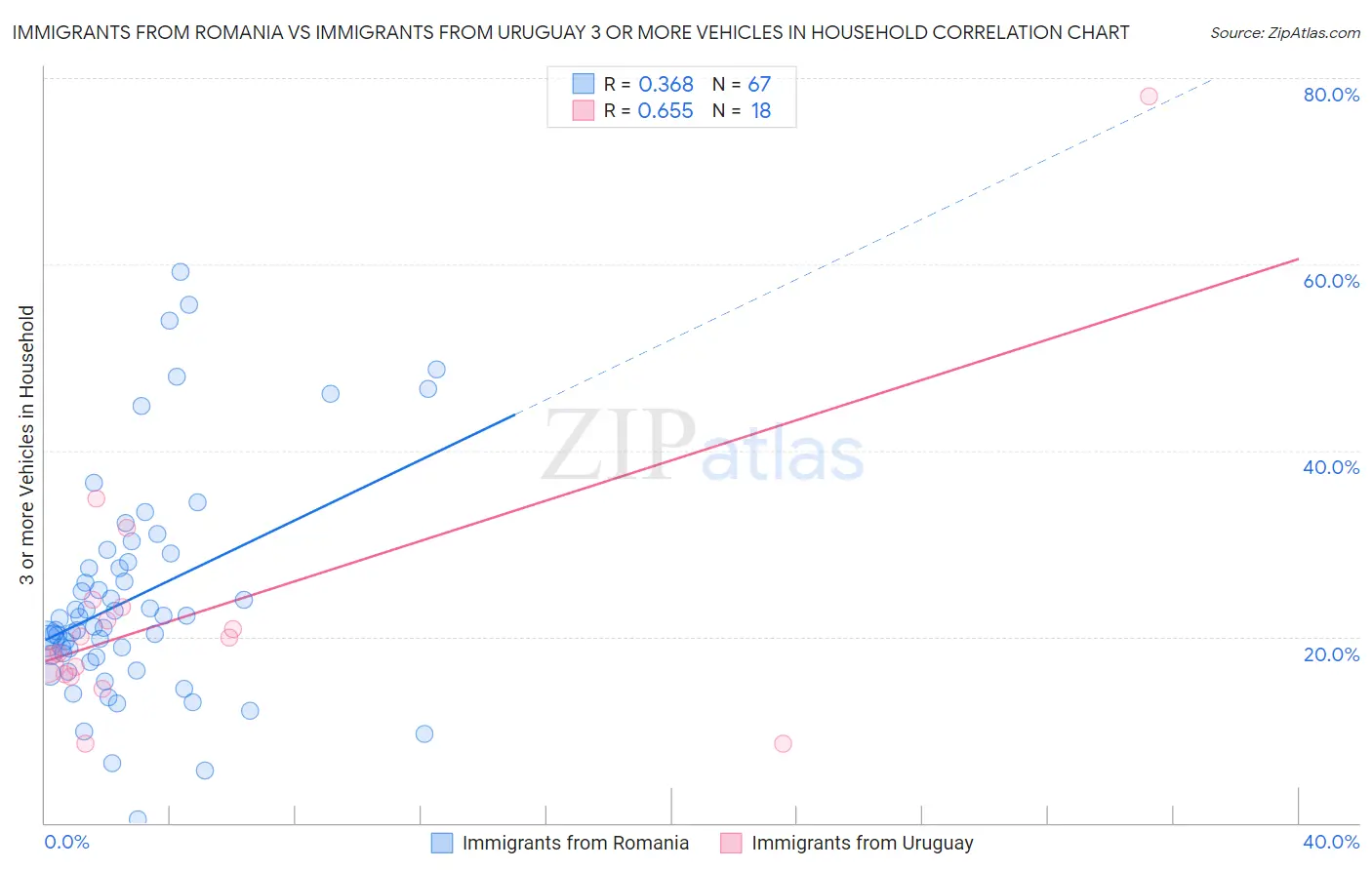 Immigrants from Romania vs Immigrants from Uruguay 3 or more Vehicles in Household