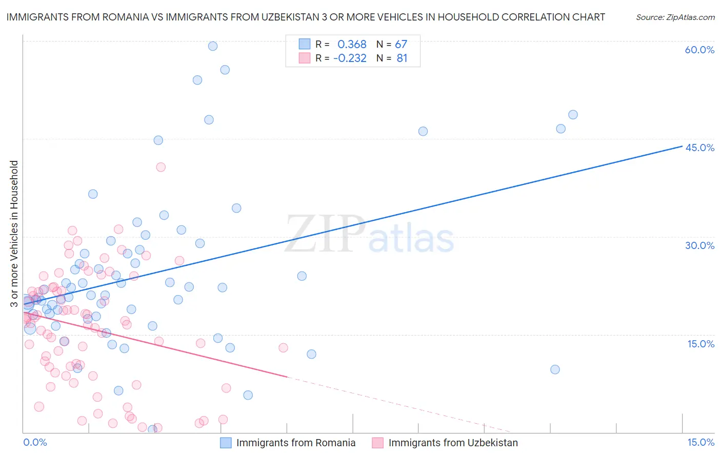 Immigrants from Romania vs Immigrants from Uzbekistan 3 or more Vehicles in Household