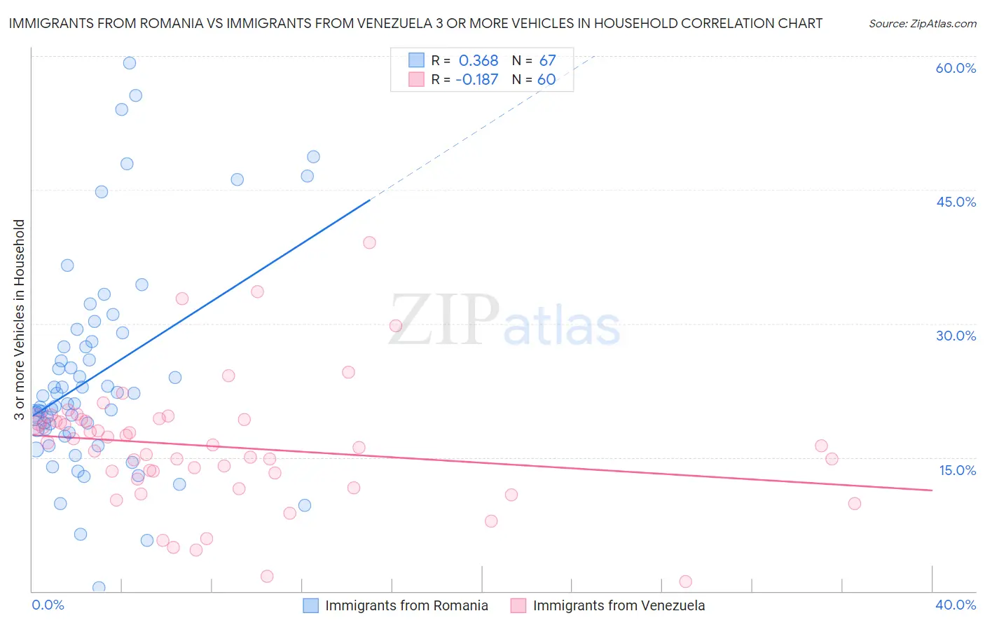 Immigrants from Romania vs Immigrants from Venezuela 3 or more Vehicles in Household