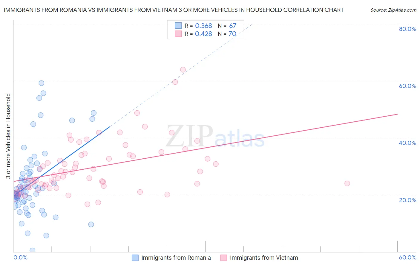 Immigrants from Romania vs Immigrants from Vietnam 3 or more Vehicles in Household