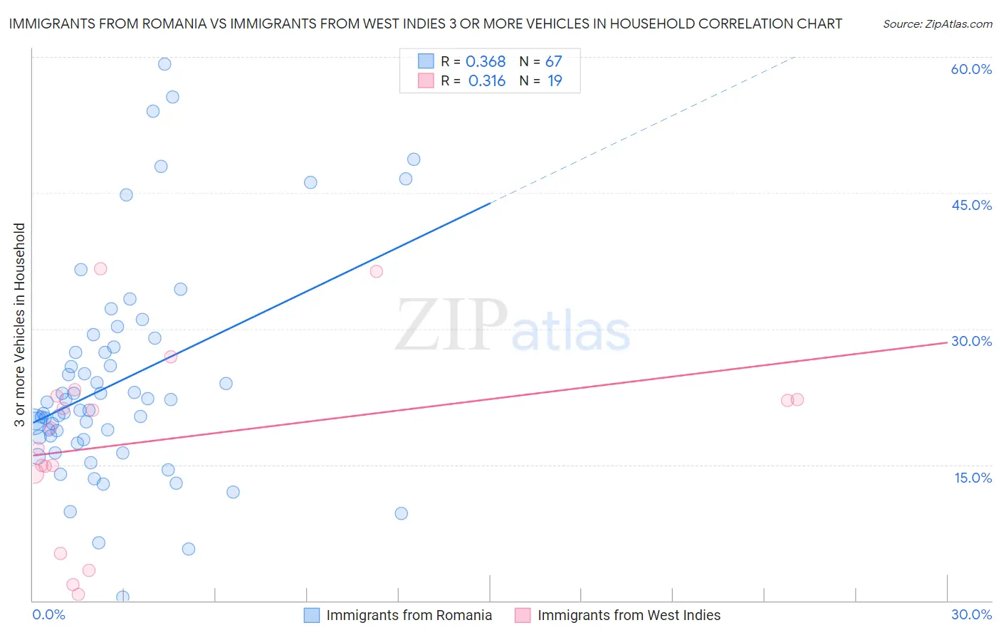 Immigrants from Romania vs Immigrants from West Indies 3 or more Vehicles in Household