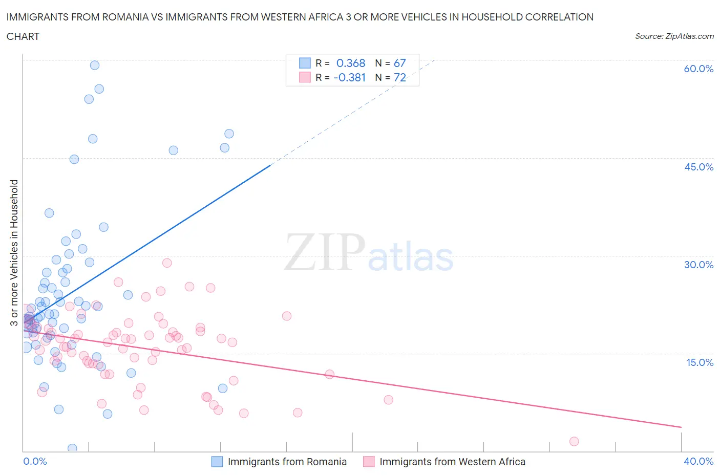 Immigrants from Romania vs Immigrants from Western Africa 3 or more Vehicles in Household
