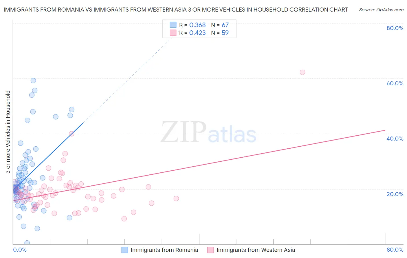 Immigrants from Romania vs Immigrants from Western Asia 3 or more Vehicles in Household
