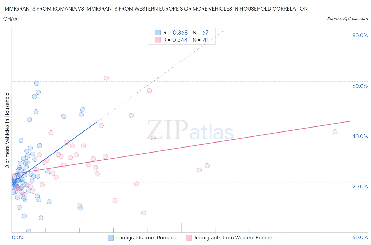 Immigrants from Romania vs Immigrants from Western Europe 3 or more Vehicles in Household
