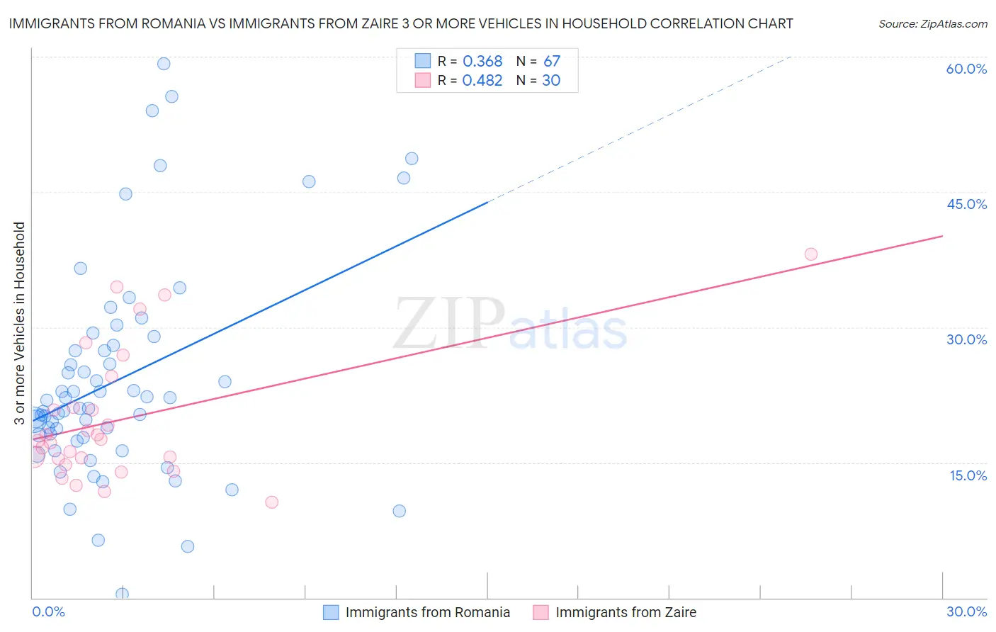 Immigrants from Romania vs Immigrants from Zaire 3 or more Vehicles in Household