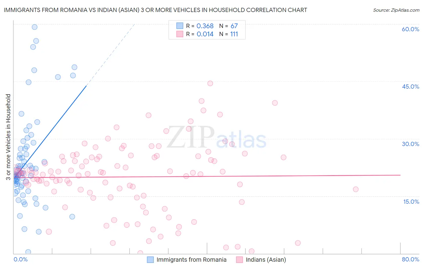 Immigrants from Romania vs Indian (Asian) 3 or more Vehicles in Household