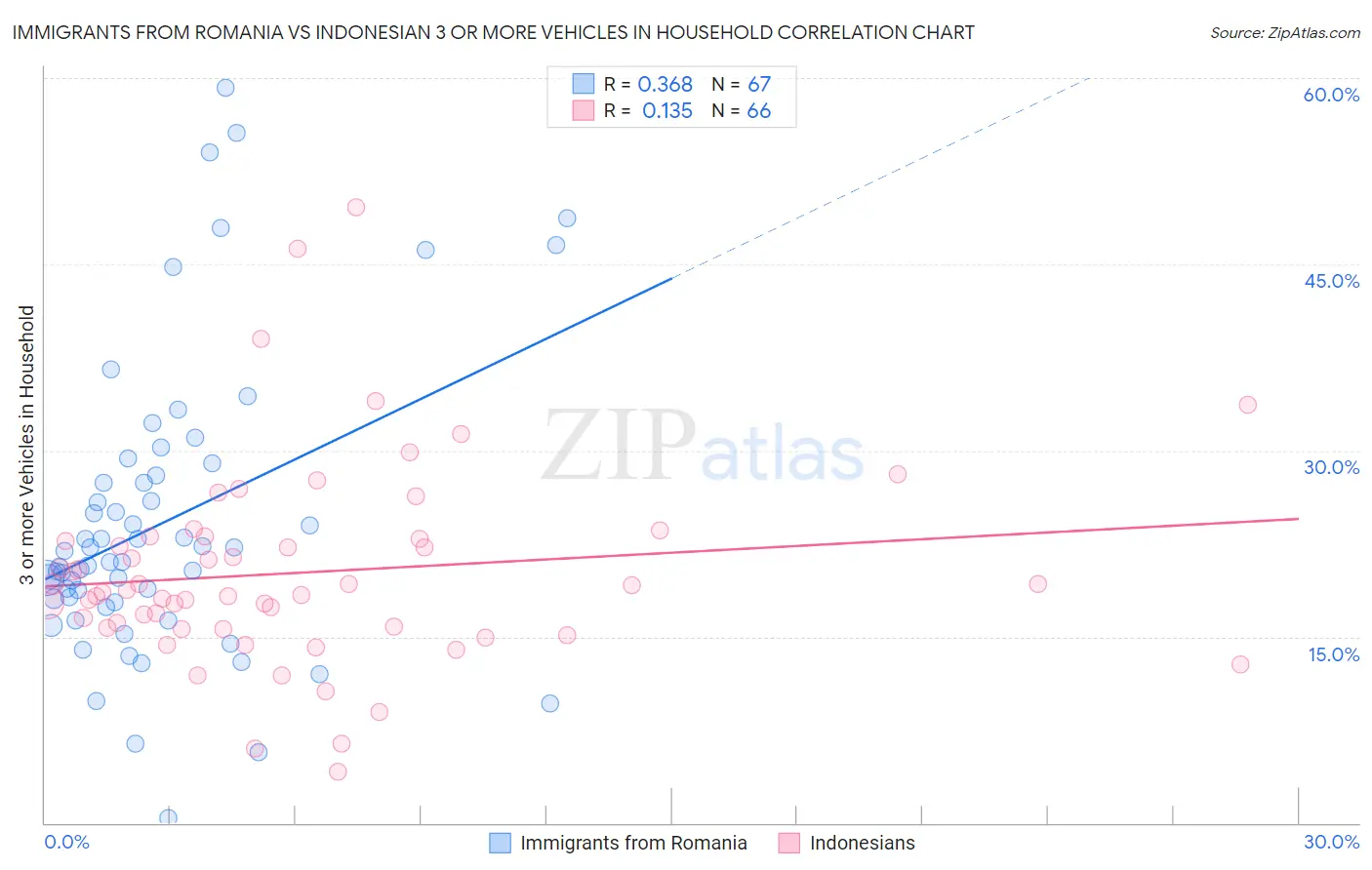 Immigrants from Romania vs Indonesian 3 or more Vehicles in Household