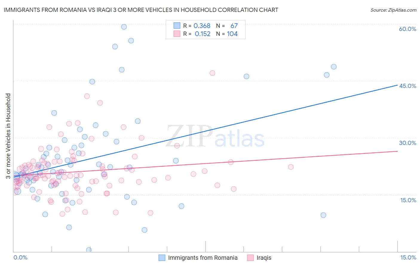 Immigrants from Romania vs Iraqi 3 or more Vehicles in Household