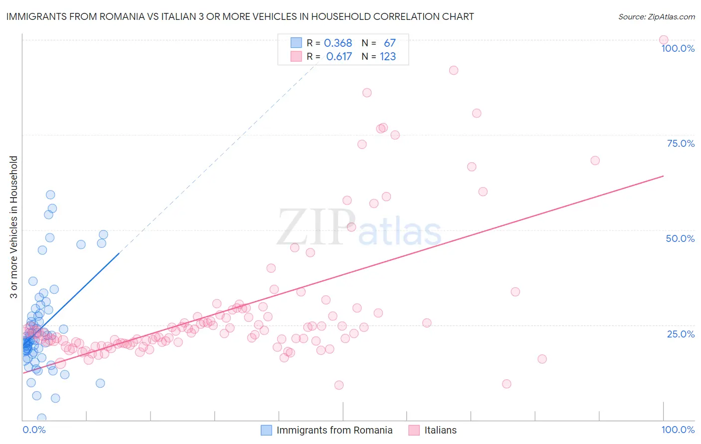 Immigrants from Romania vs Italian 3 or more Vehicles in Household