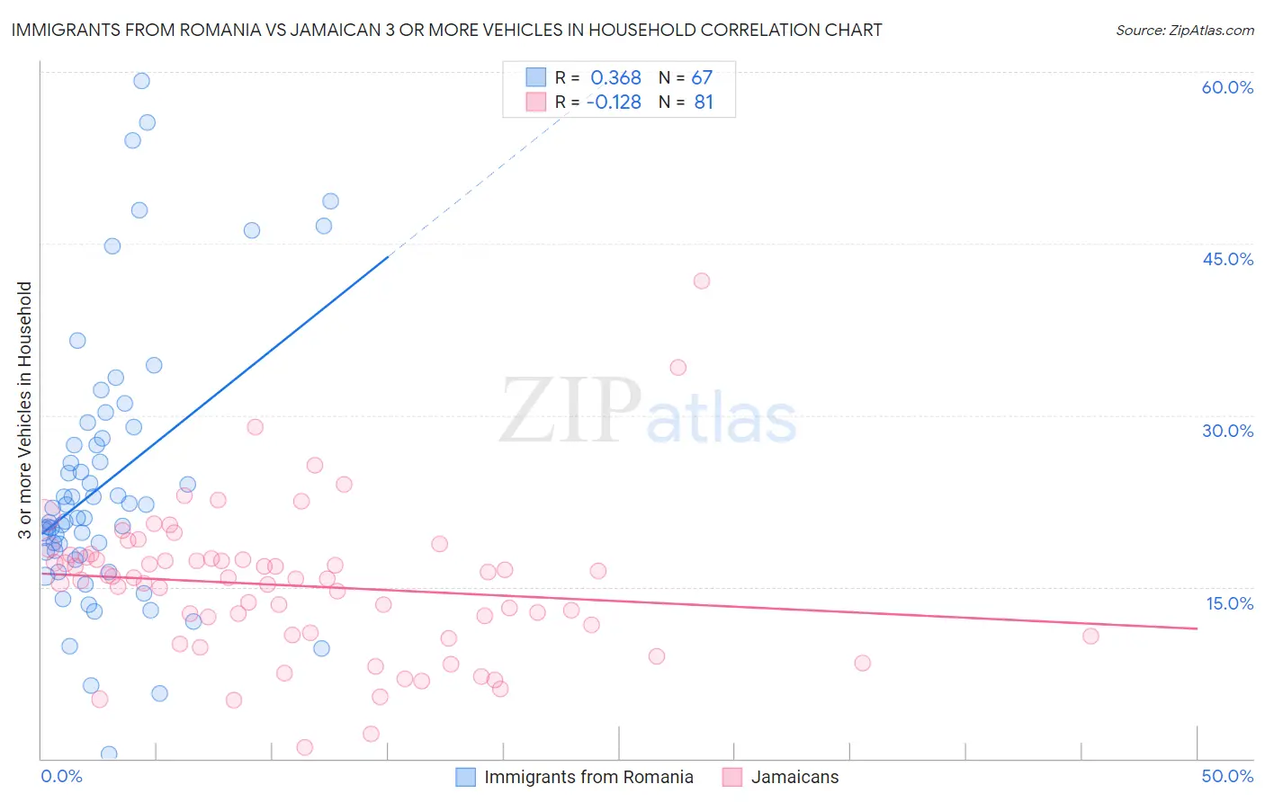 Immigrants from Romania vs Jamaican 3 or more Vehicles in Household