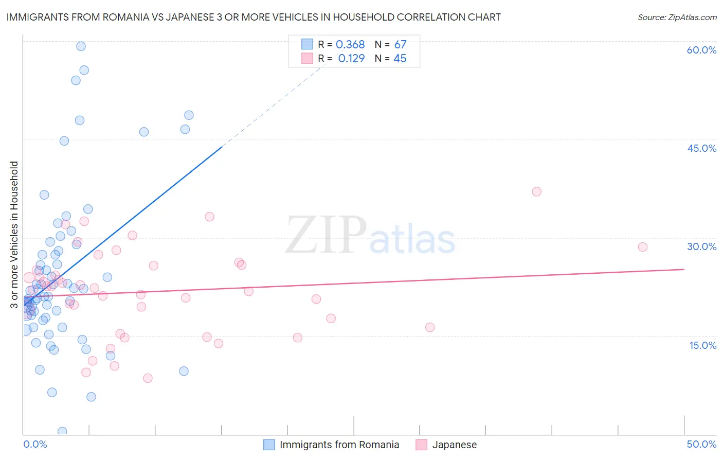 Immigrants from Romania vs Japanese 3 or more Vehicles in Household
