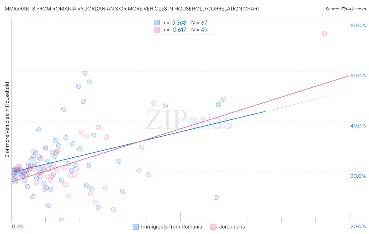 Immigrants from Romania vs Jordanian 3 or more Vehicles in Household