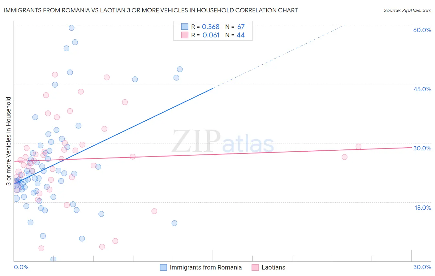 Immigrants from Romania vs Laotian 3 or more Vehicles in Household