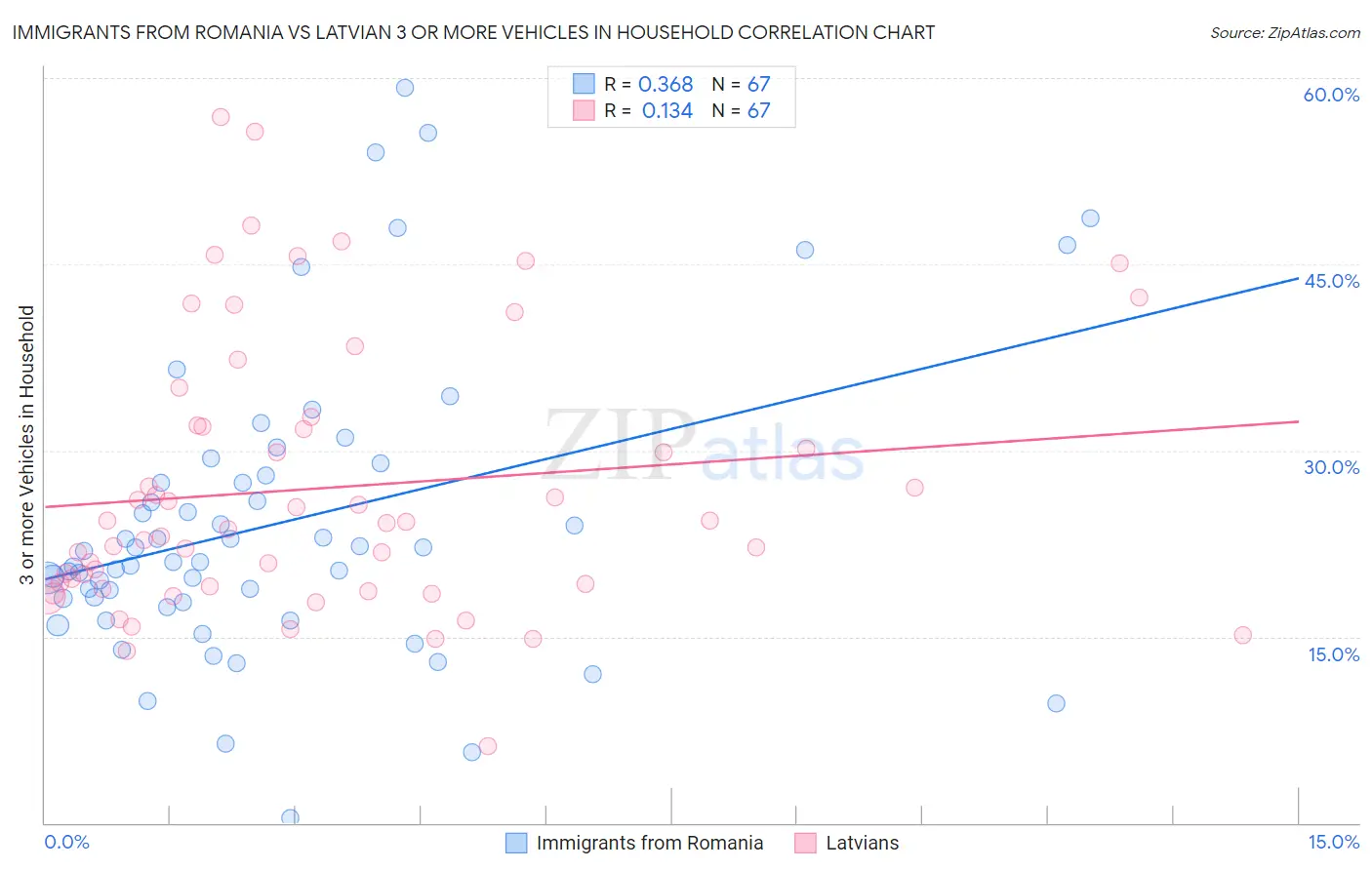 Immigrants from Romania vs Latvian 3 or more Vehicles in Household