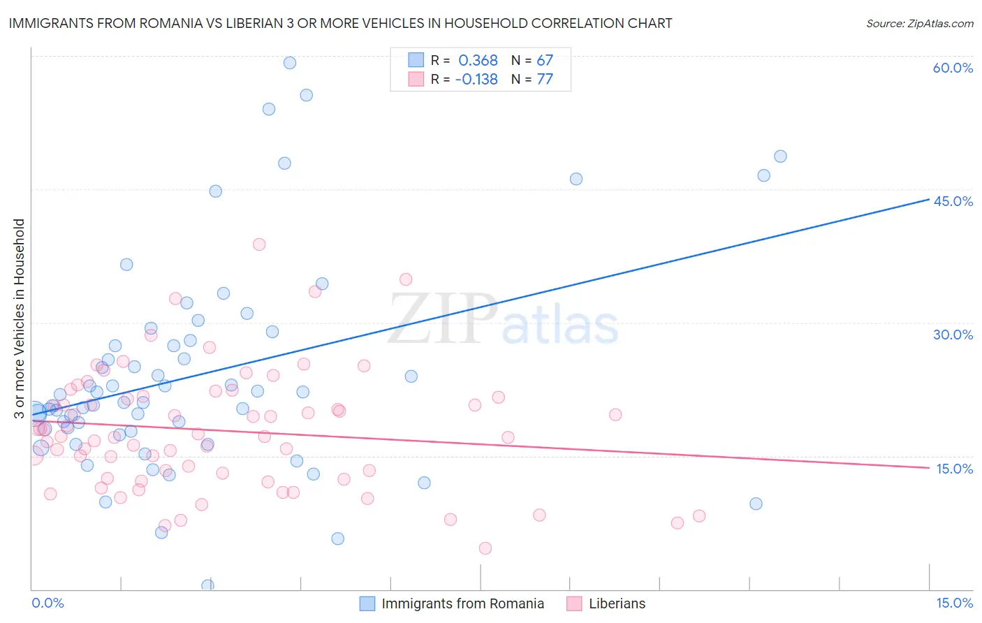 Immigrants from Romania vs Liberian 3 or more Vehicles in Household